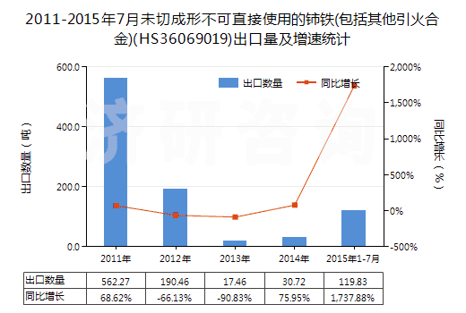 2011-2015年7月未切成形不可直接使用的鈰鐵(包括其他引火合金)(HS36069019)出口量及增速統(tǒng)計(jì)